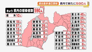 【新型コロナ】過去最多連日更新　静岡県内で新たに５９０人