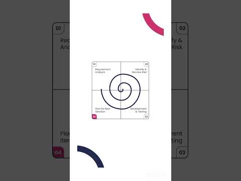 Spiral model in software development in English software testing SDLC