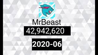 Fake Sub Count: MrBeast Subscriber History - (2020-01 - 2027-10)