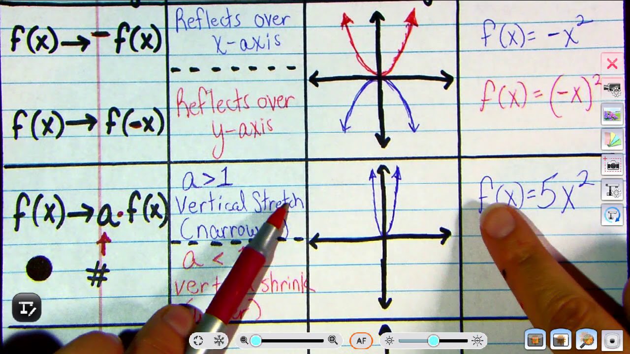 Transformations Of Functions - YouTube