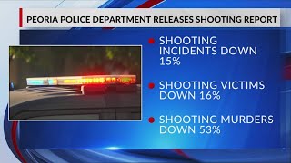Shootings and homicides down from last year, police say