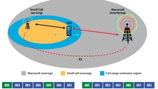 Technology - HetNet (Small Cells), Interference Mitigation Algorithms