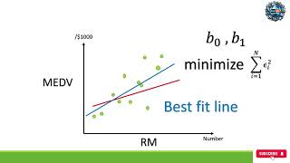 Lecture 16: Linear Regression Models in Python: Building and Evaluating Simple Linear Regression
