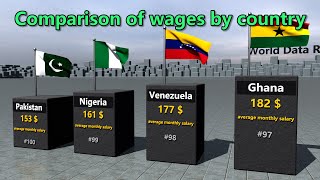 Comparison of countries with the highest average monthly salary in the world