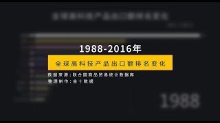 【数据可视化】全球高科技产品出口额排名：中国高达5000亿出口额雄踞榜首！