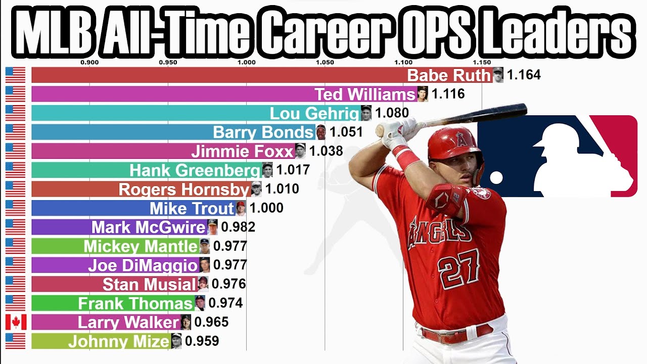 MLB All-Time Career OPS Leaders (1875-2021) - Updated - YouTube