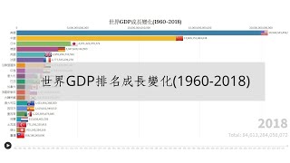 2019【數據可視化】1分鐘看完TOP20世界GDP排名成長變化(1960-2018)