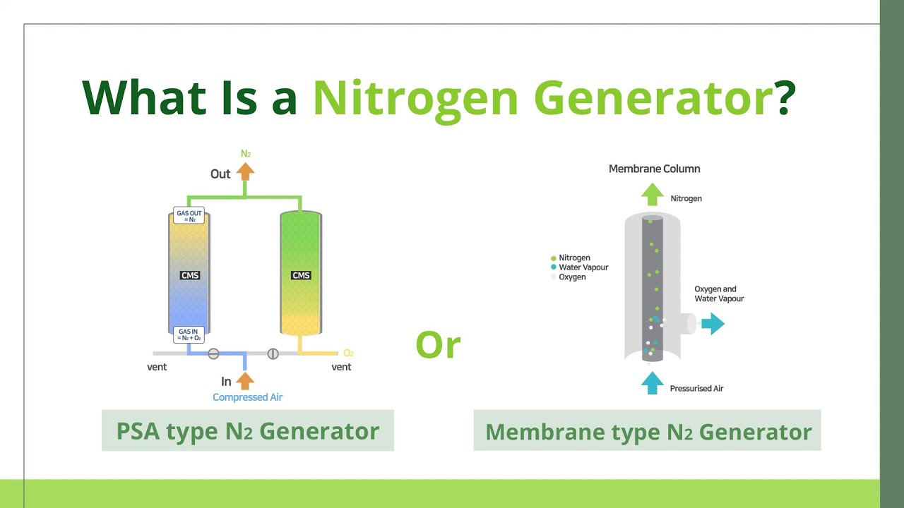 Membrane Nitrogen Generator