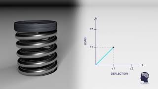 Loads at Length for a Compression Spring