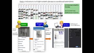 LCM (Lean Construction Management) วิธีการบริหารงานก่อสร้างยุค 2020