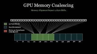 GPU Memory Coalescing Explained: Warp-Level Optimization, Alignment Rules, and Cache Behavior