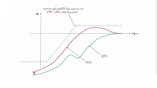 کنترل چندمتغیره، درس 4، آشنایی با مفهوم شکل دهی حلقه