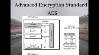 Network Security - AES - Advanced Encryption Standard - Encryption Explained