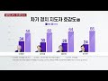 대선 주자 호감도...이재명 34％·윤석열 30％·홍준표 28％ ytn