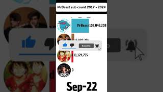 sub count MrBeast to the moon, 2017 - 2024 #shorts