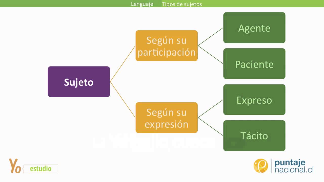 Copy Of El Sujeto / Oraciones Impersonales - Lessons - Blendspace