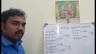 TELUGU NELALU and RUTUVULU/Hindu philosophy and temple system/Endowment Grade 3/RAVINDRA CHARI