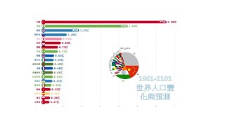 1961 2101 世界人口變化與預測