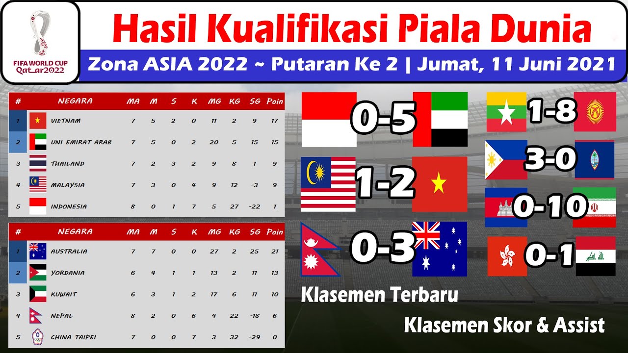 Hasil Kualifikasi Piala Dunia 2026 Zona Asia - Image To U