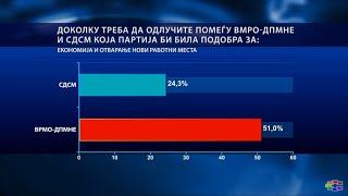 Анкета: Груевски и ВМРО - ДПМНЕ со најголема доверба кај граѓаните