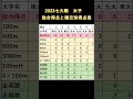 2023七大戦　陸上女子総合得点と種目別得点表。 shorts