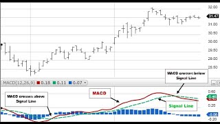 Trading Forex with MACD - Moving Average Convergence Divergence Indicator