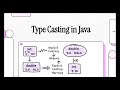 Type Casting in Java | Implicit & Explicit Casting | Day 17 #typecasting#typeconversion#conversion