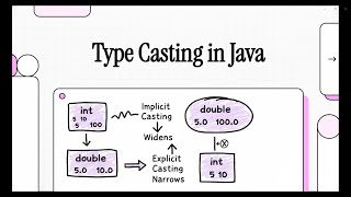 Type Casting in Java | Implicit & Explicit Casting | Day 17 #typecasting#typeconversion#conversion