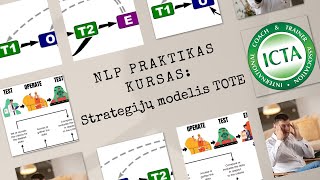 2. Kodėl NLP yra efektyvus? Efektyvių stategijų modelis TOTE