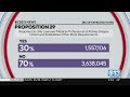 2022 Election Results: Proposition 29 is projected to not pass