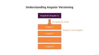 Angular vs Angular 2 vs Angular 8