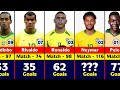 Brazil National Team All Time Top 10 Goals Scorers.