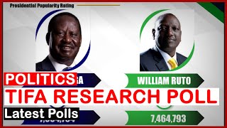 Its Evident! Ruto Vs Raila Results Of TIFA Research opinion poll results| news 54