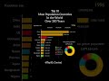 top 10 population countries 1900 to 2100 🌍 topcountries shorts