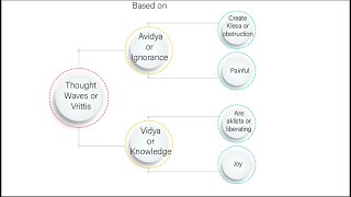 Root of thoughts : Vidya and Avidya