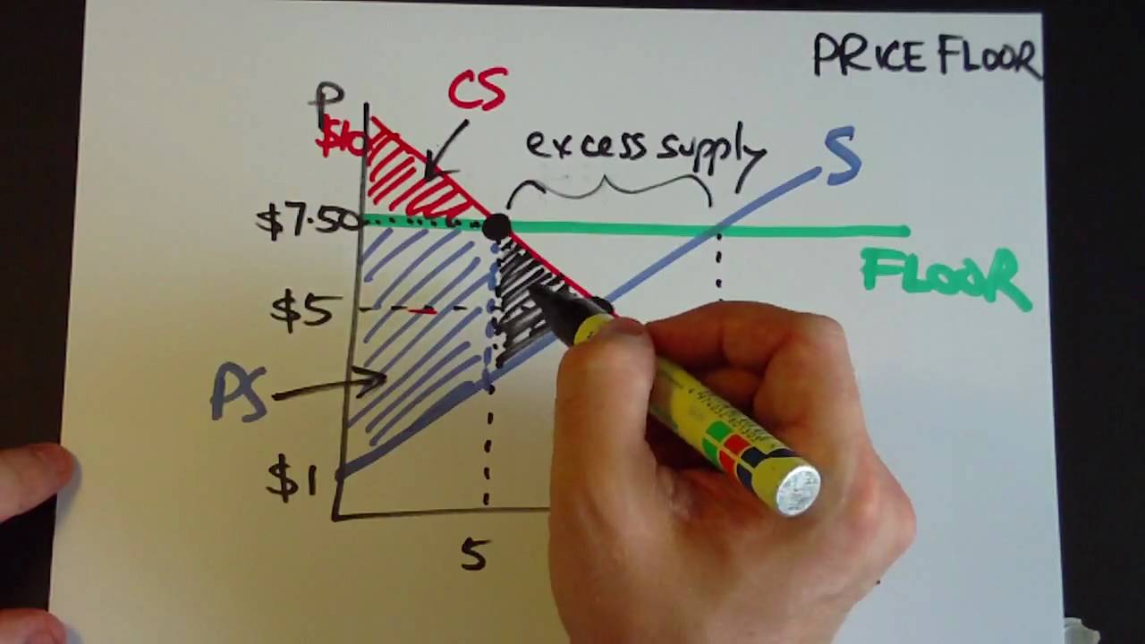 Price Floors And Surplus Youtube