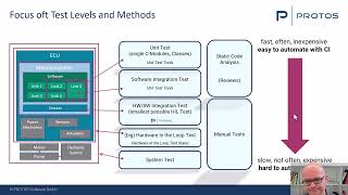 Beyond Unit Tests - Hardware Software Integration Test