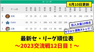 【6月10日】最新セ・リーグ順位表〜2023交流戦12日目！〜【なんJ反応】