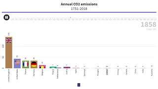 Annual CO2 emissions - World - 1751 - 2018