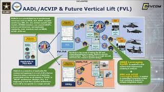 AADL 2021: Army Aviation Transformation:Establishing an Operationalized Modular Open System Approach