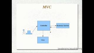 JSPs and Servlets Tutorial 15 - Understanding the MVC Pattern