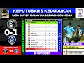 Keputusan & Kedudukan Liga Super Malaysia 2024 Hari Ini - PENANG FC vs SRI PAHANG