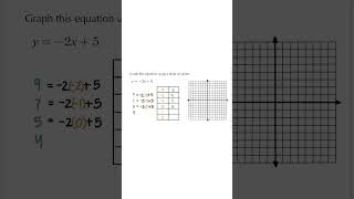 Graphing a Linear Equation Using a Table | Quiet Practice