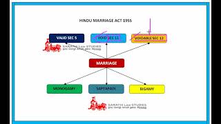 VALID  VOID  VOIDABLE MARRIAGE IN TAMIL // FAMILY LAW 1 IN TAMIL / HINDU MARRIAGE ACT 1955 IN TAMIL