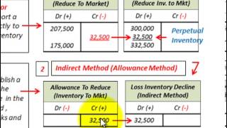 Lower Of Cost Or Market Writedown Of Inventory (Direct Method Vs Allowance Method)