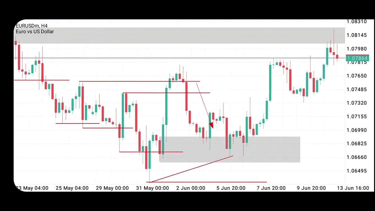 Eur Usd Weekly Analyses Youtube