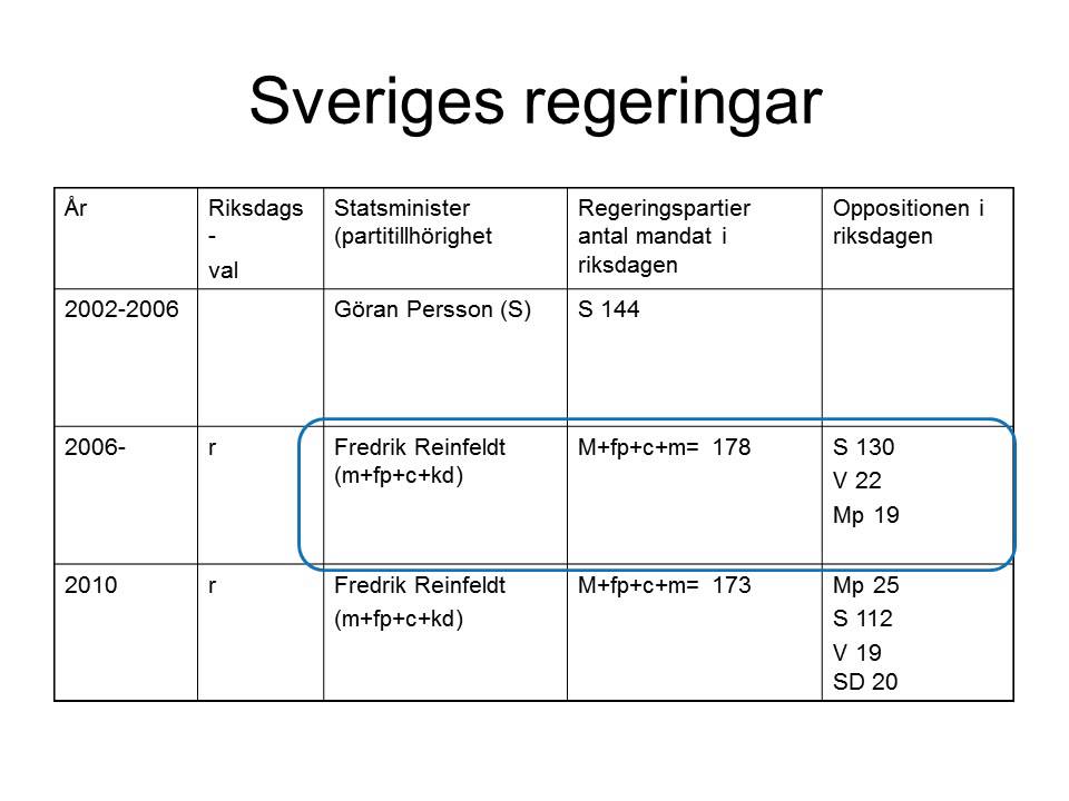 D Regeringen Och Statlig Förvaltning - YouTube