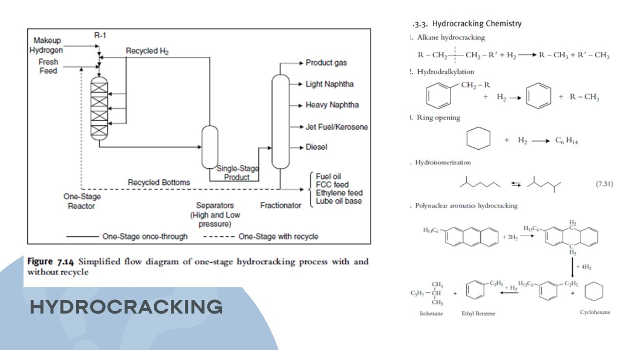 03 Process Unit Optimization - Hydrocracker Unit - YouTube