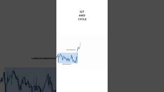 ACCUMULATION MANIPULATION DISTRIBUTION 🎯#intraday #forex #forextrading #ict #trading #shorts