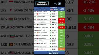 How Currency Exchange Rates are Impacting You Now!